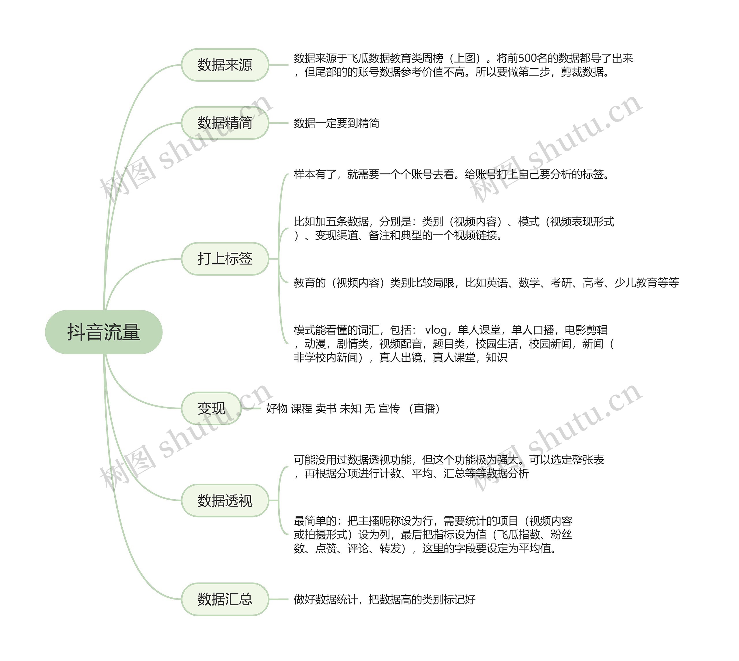﻿抖音流量的思维导图