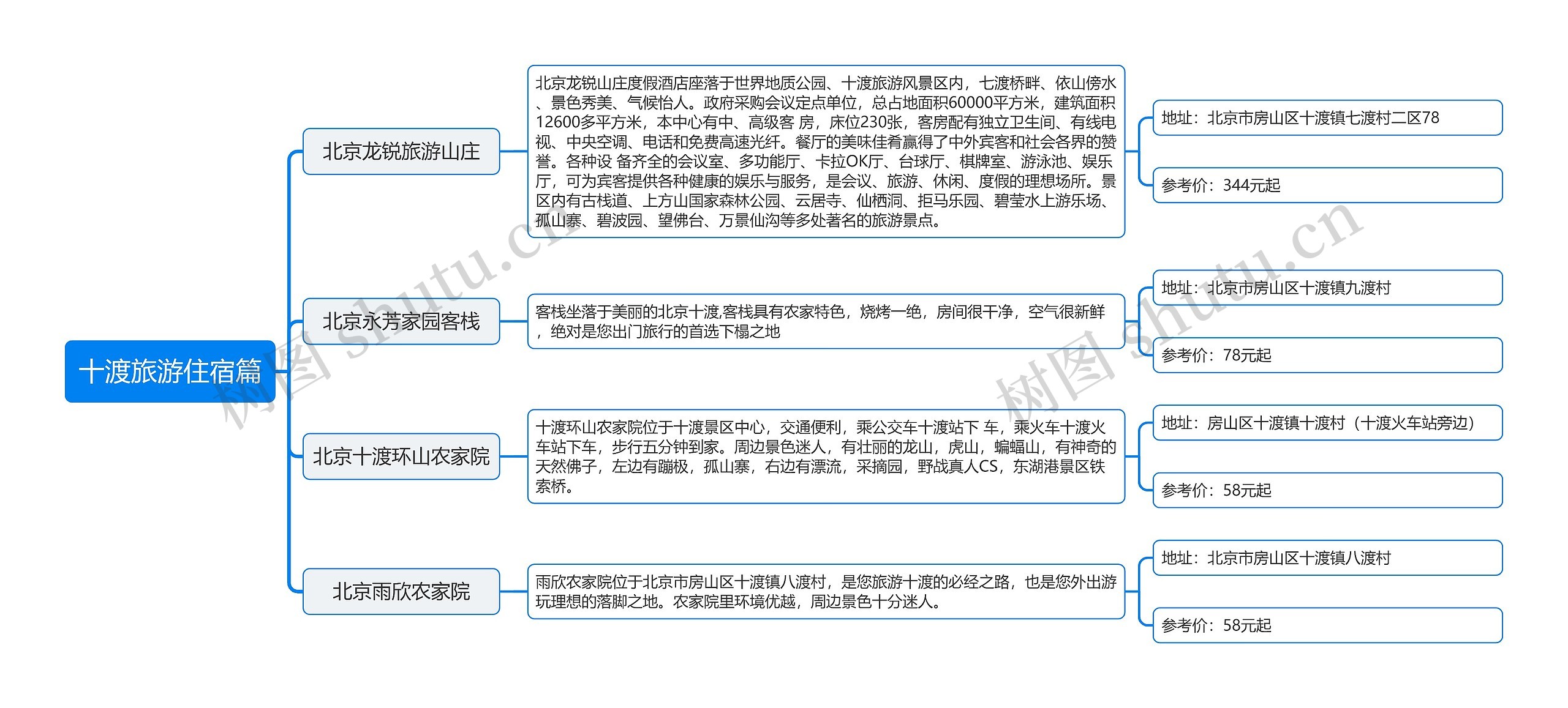 ﻿十渡旅游住宿篇思维导图