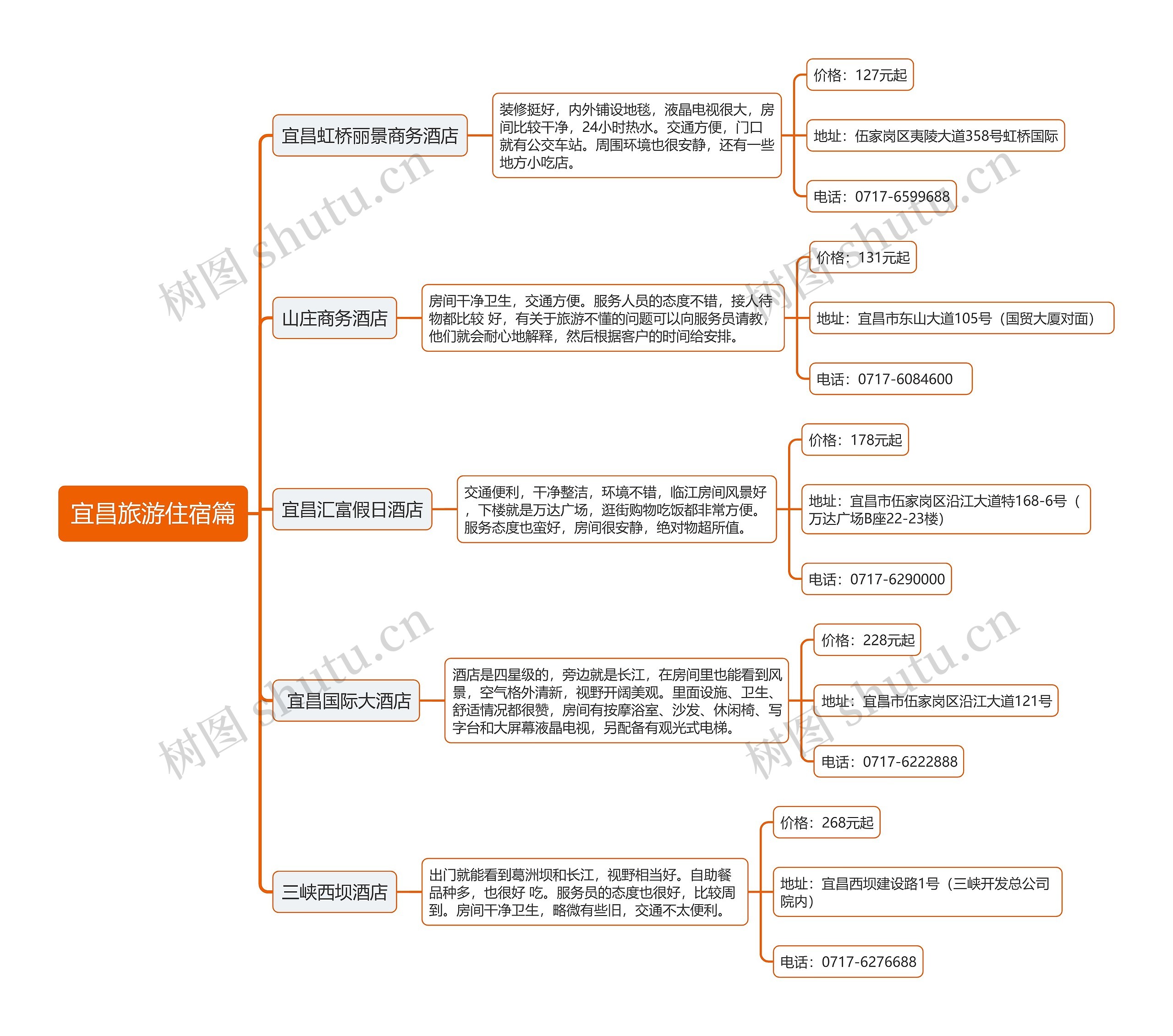 ﻿宜昌旅游住宿篇思维导图