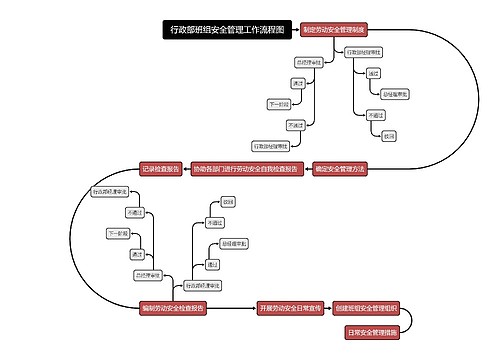 行政部班组安全管理工作流程图