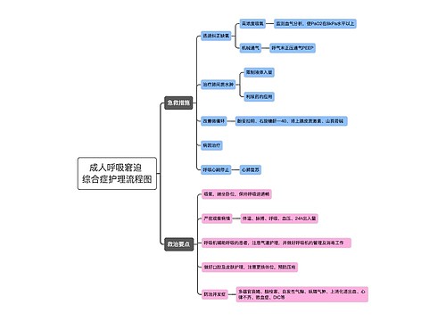 成人呼吸窘迫
综合症护理流程图