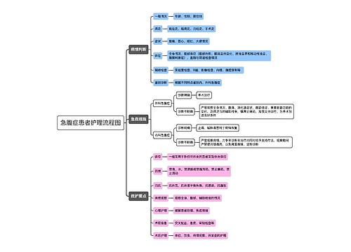 急腹症患者护理流程图