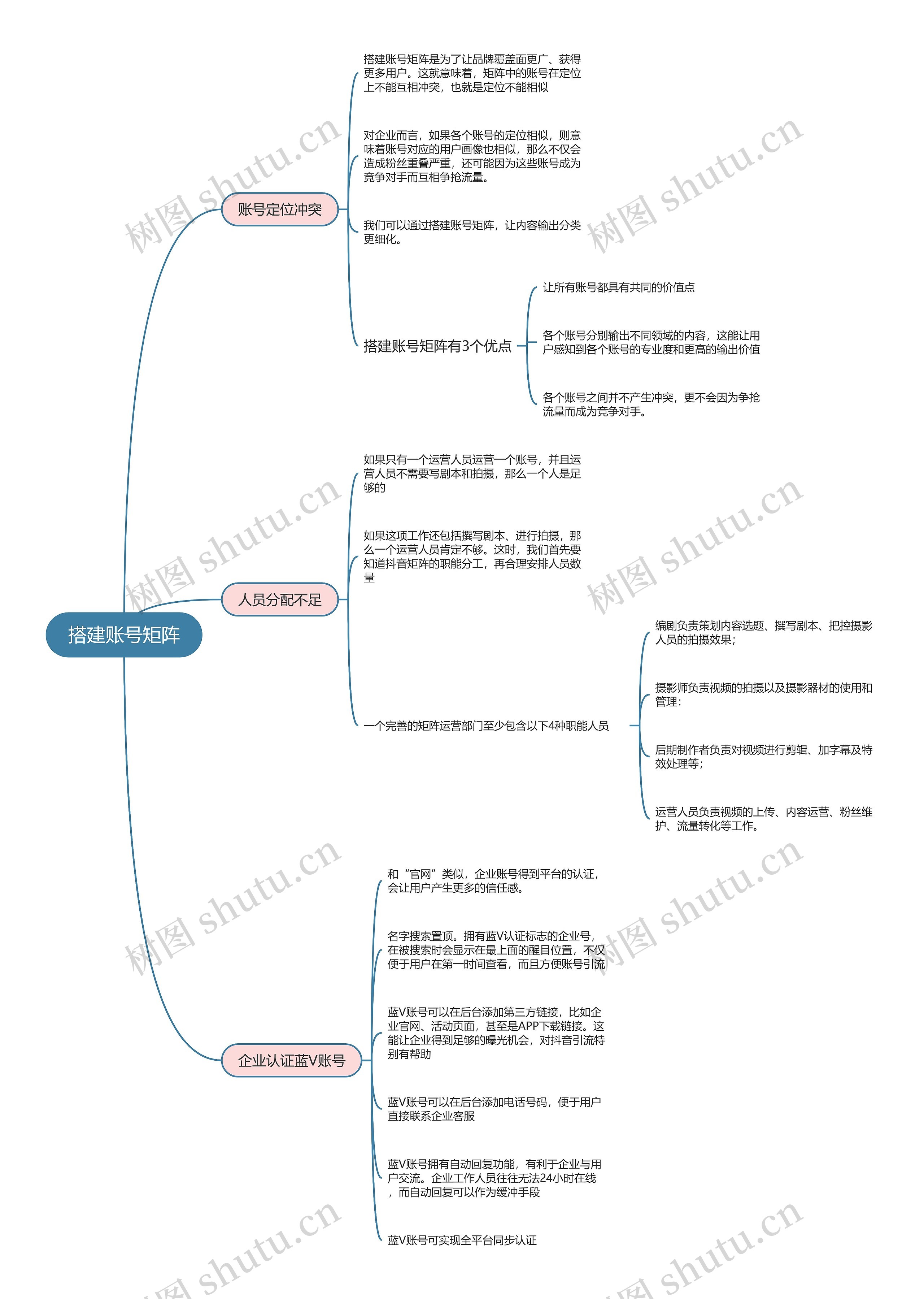 抖音直播运营  搭建账号矩阵思维导图