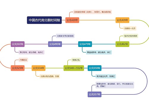 中国古代南北朝时间轴