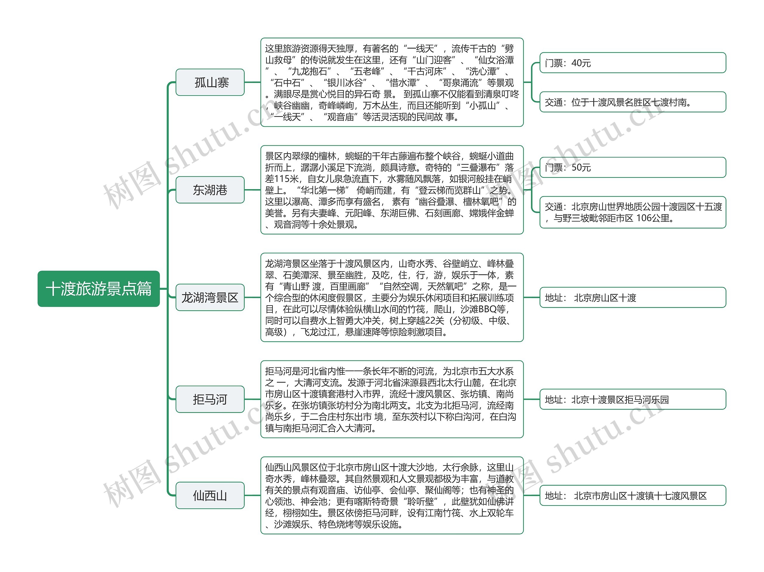 ﻿十渡旅游景点篇