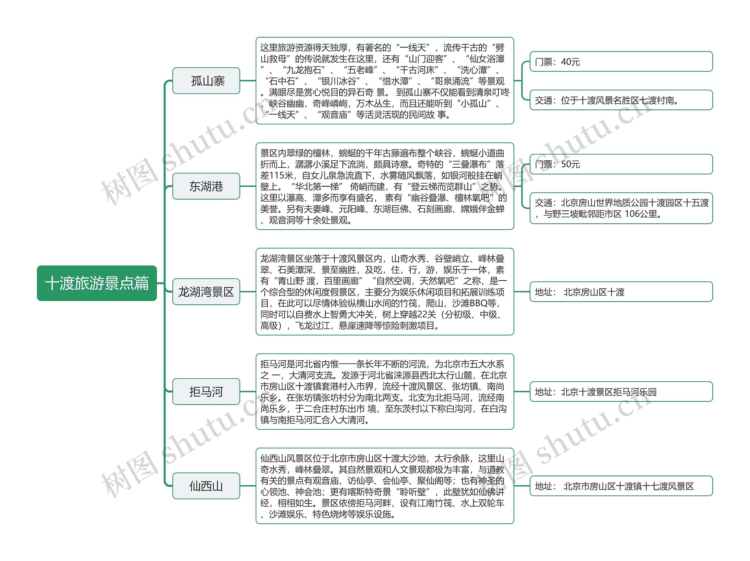 ﻿十渡旅游景点篇