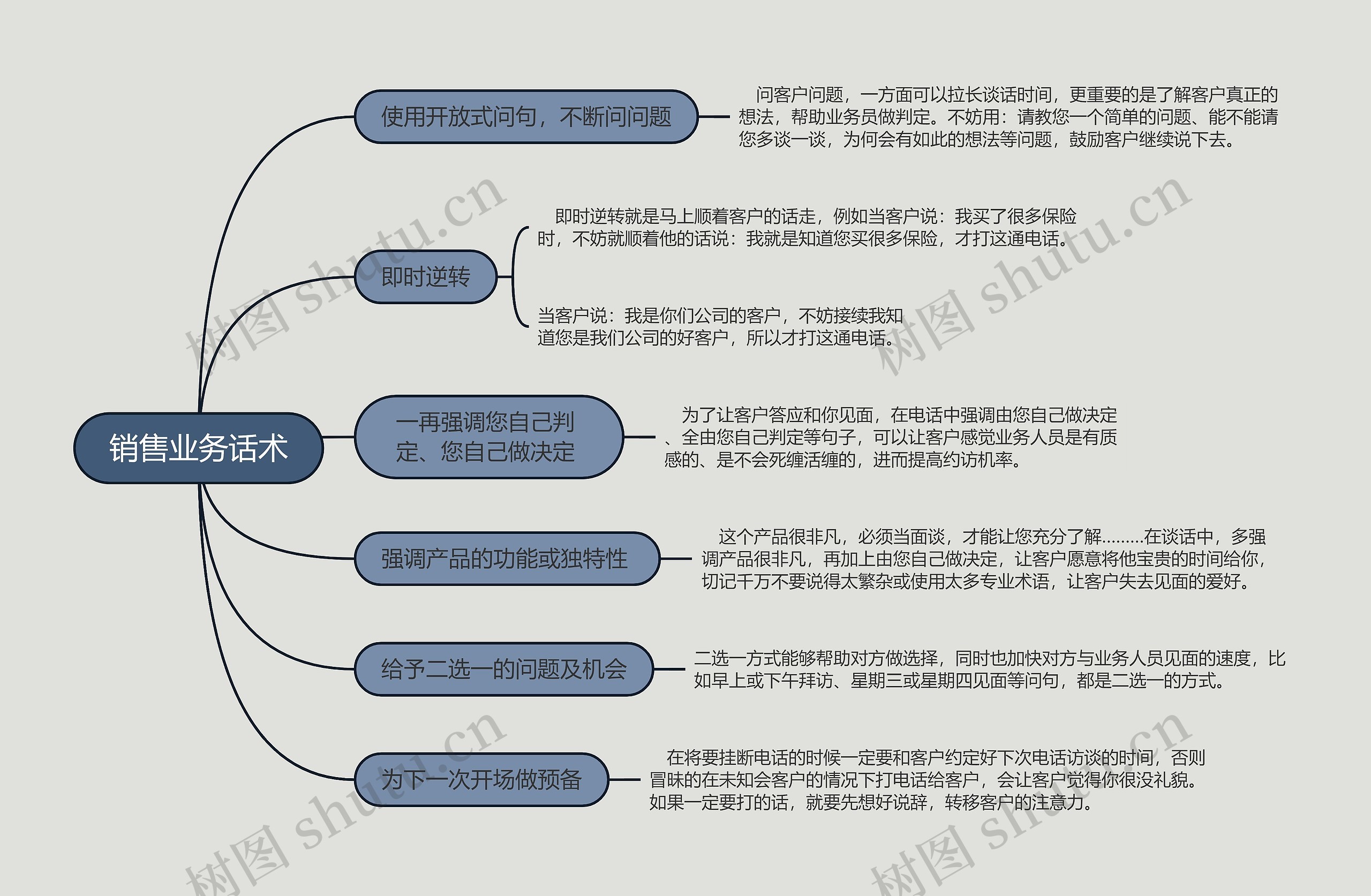 ﻿销售业务话术的思维导图