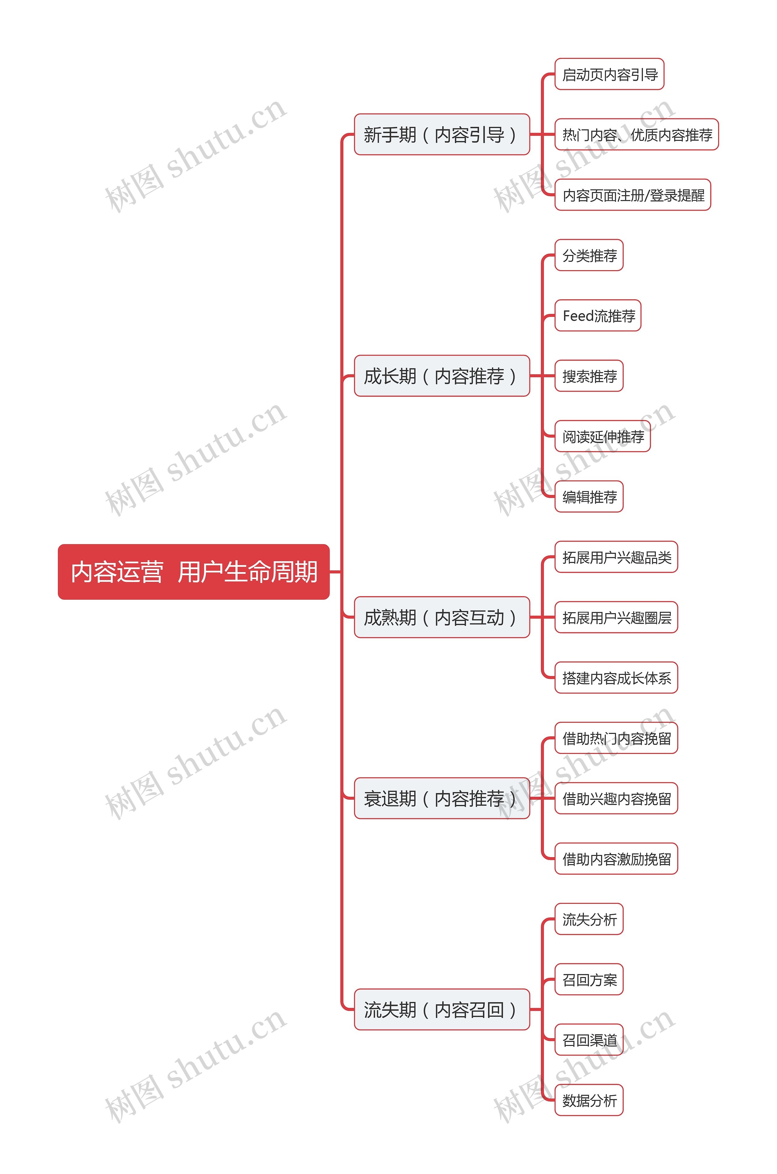 内容运营  用户生命周期