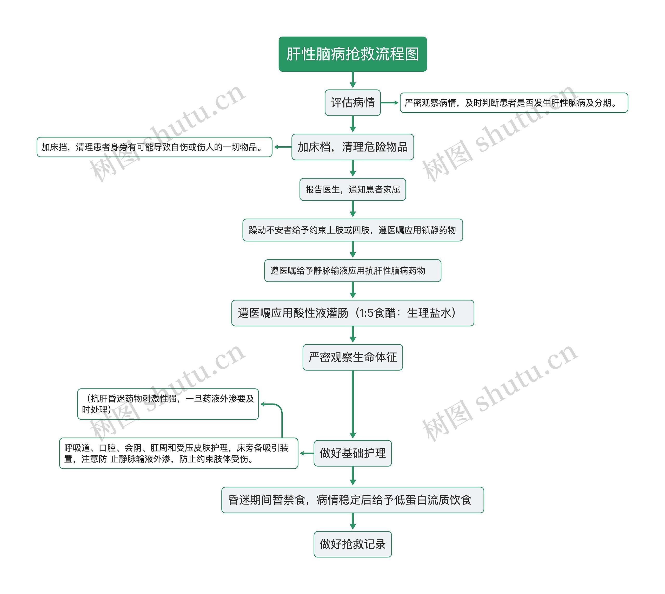 肝性脑病抢救流程图