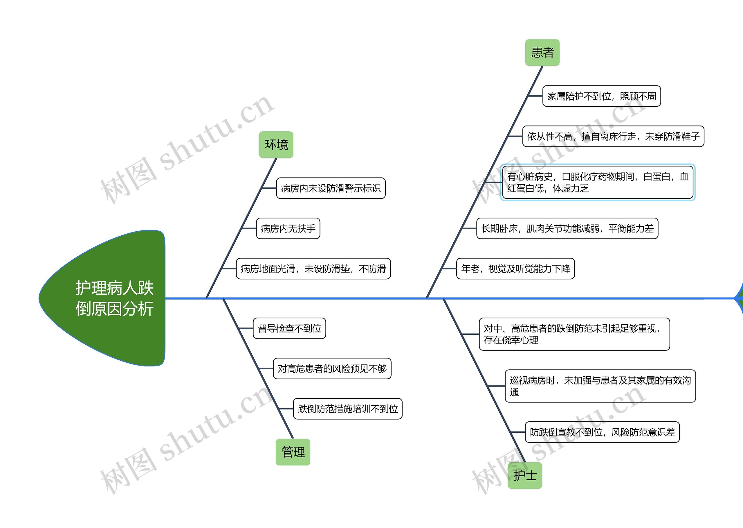 护理病人跌倒原因分析