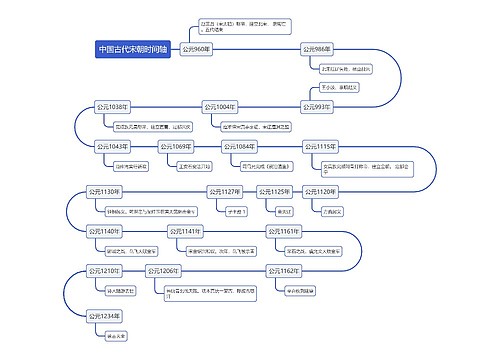 中国古代宋朝时间轴