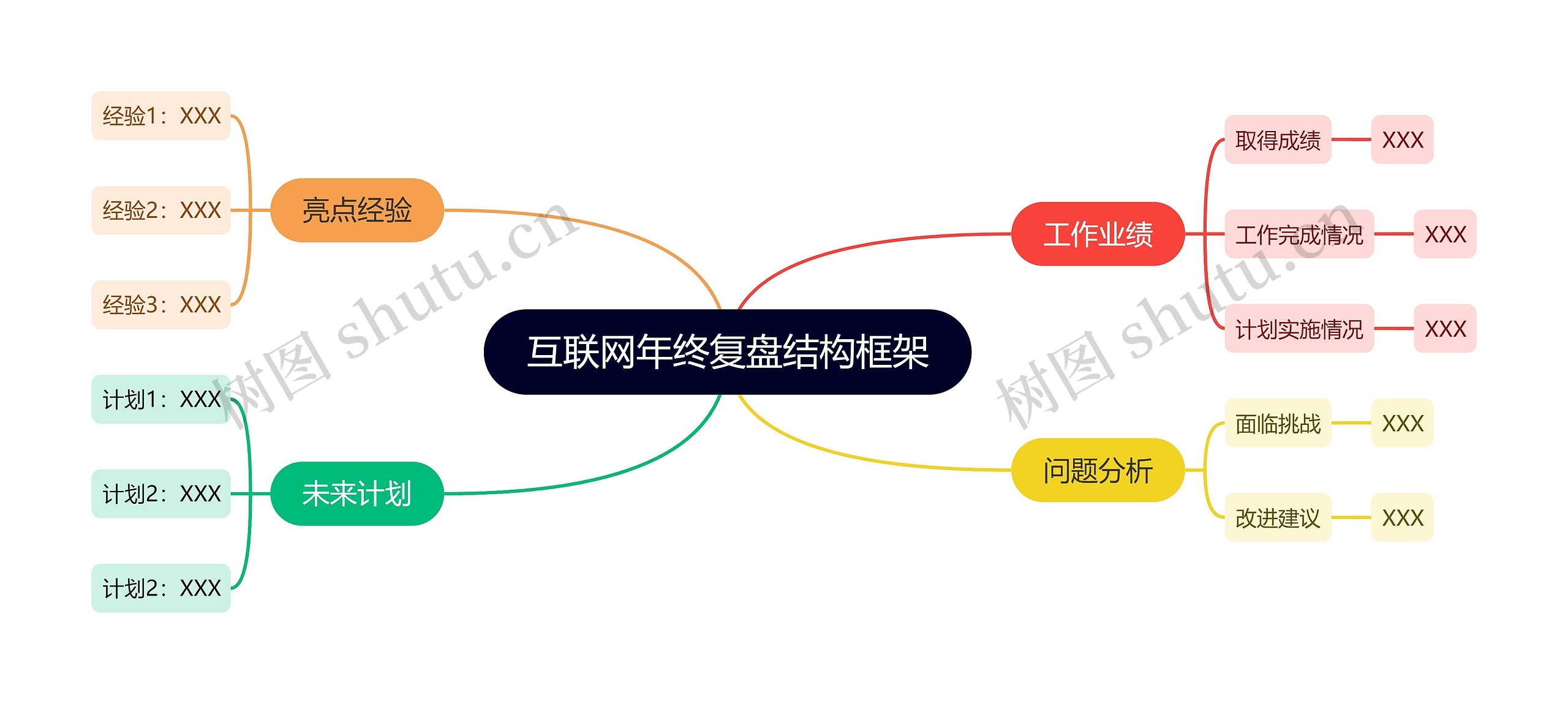 互联网年终复盘结构框架