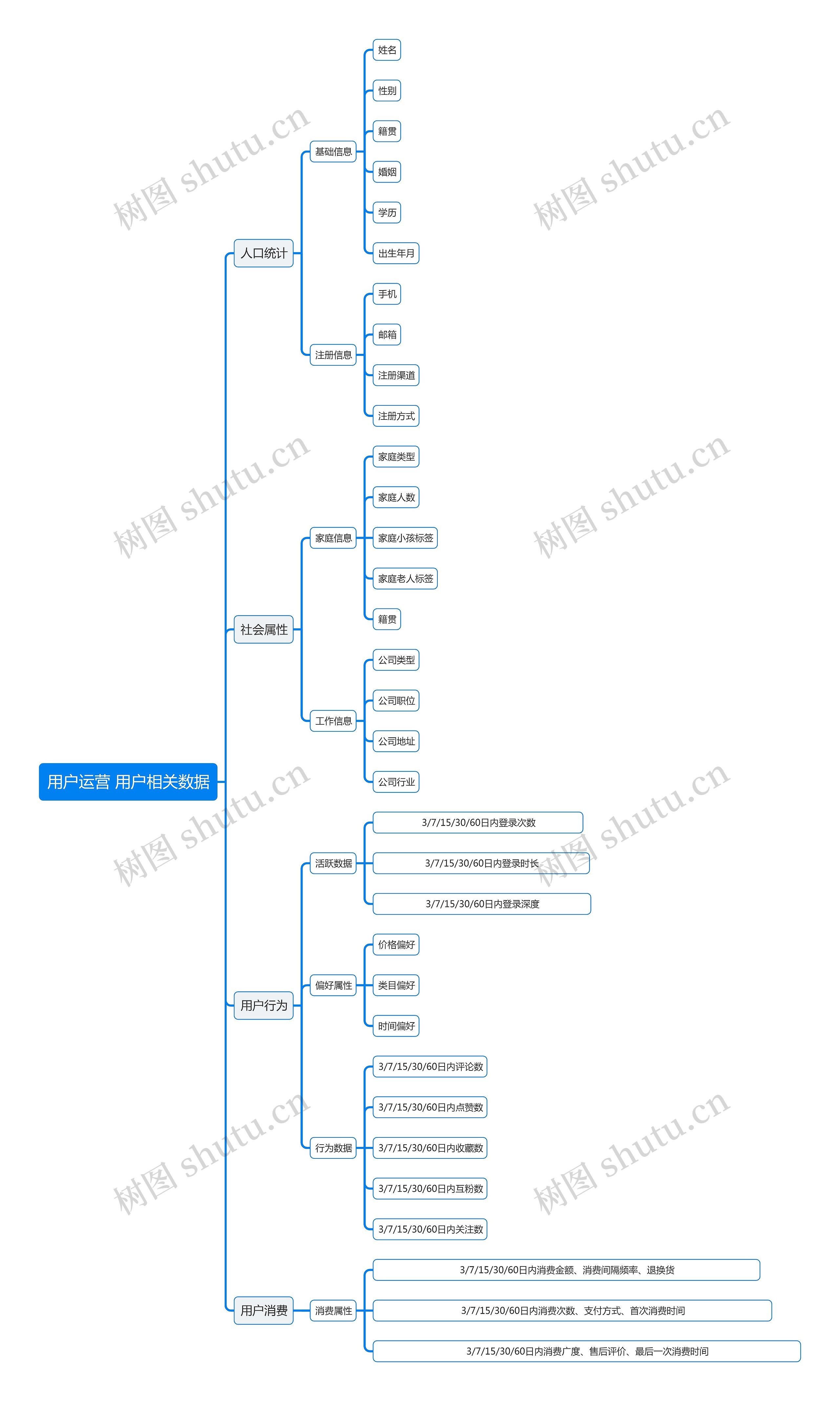 用户运营 用户相关数据思维导图