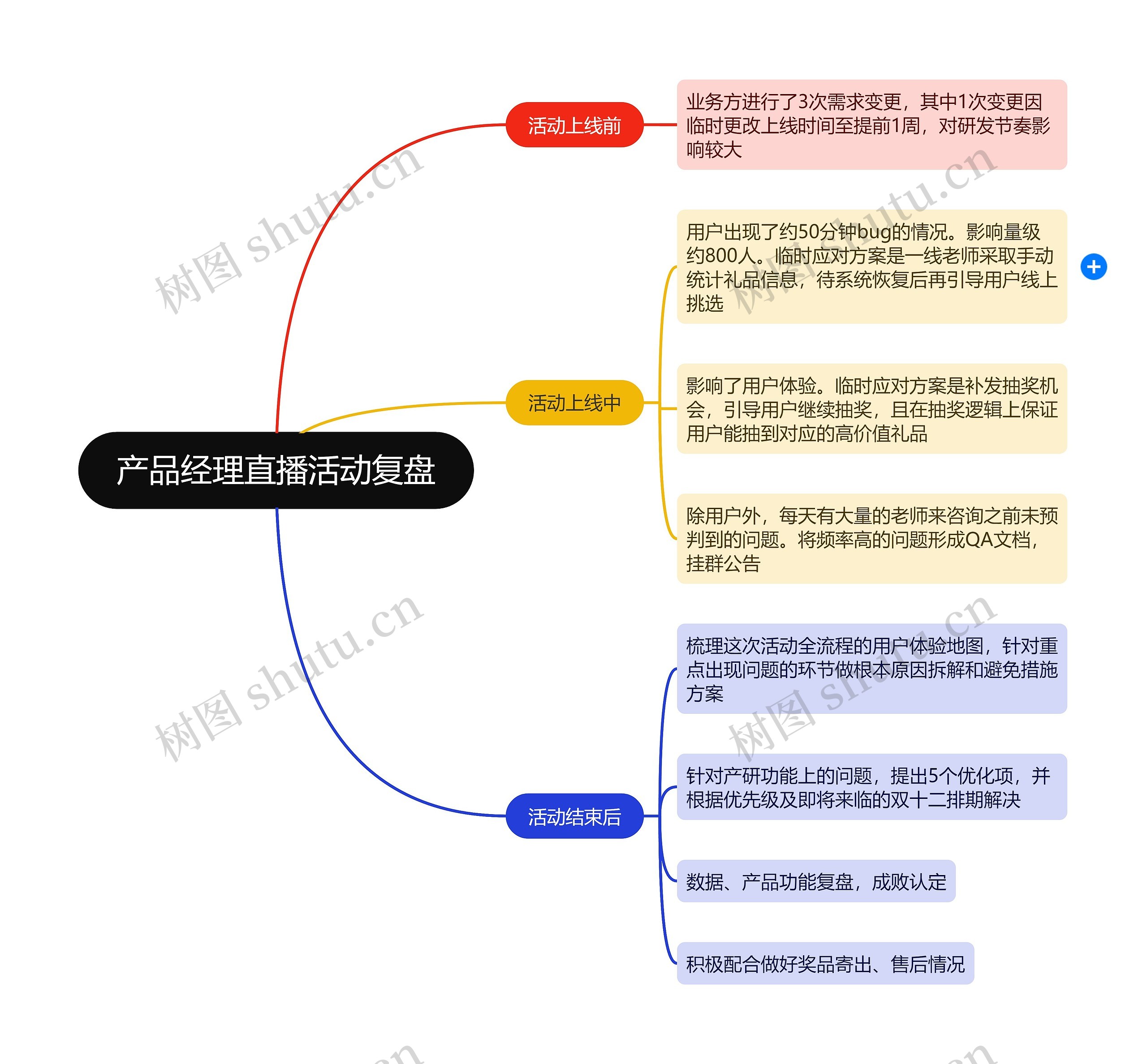 产品经理直播活动复盘