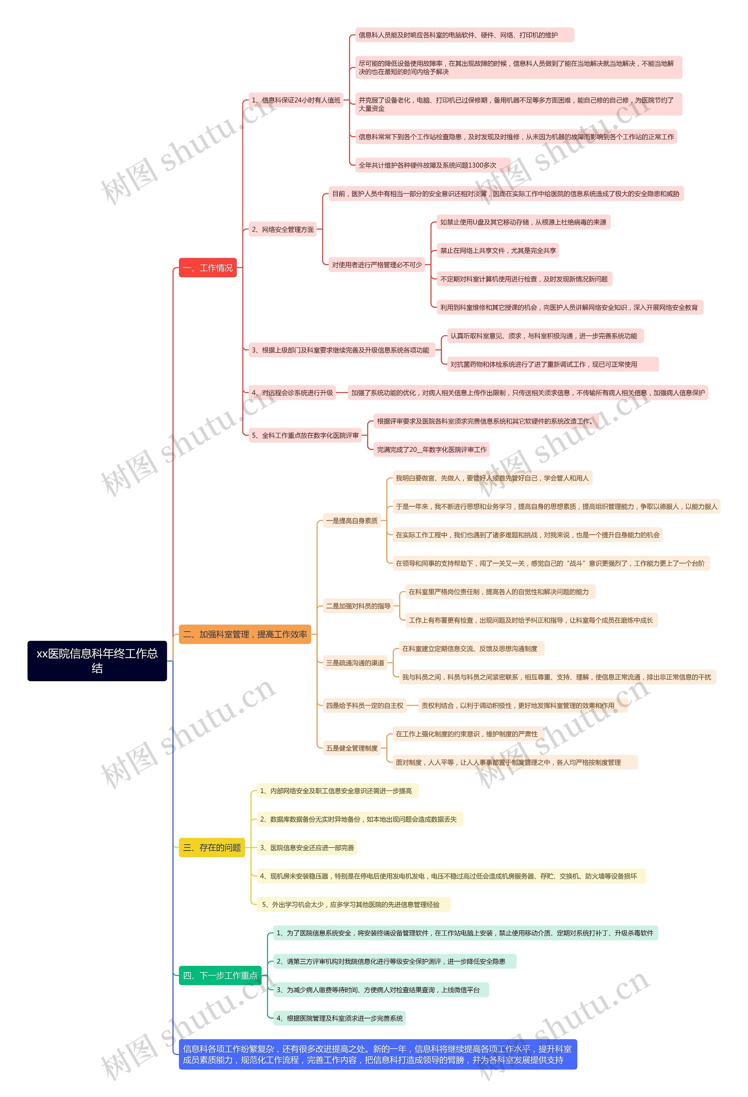 xx医院信息科年终工作总结思维导图