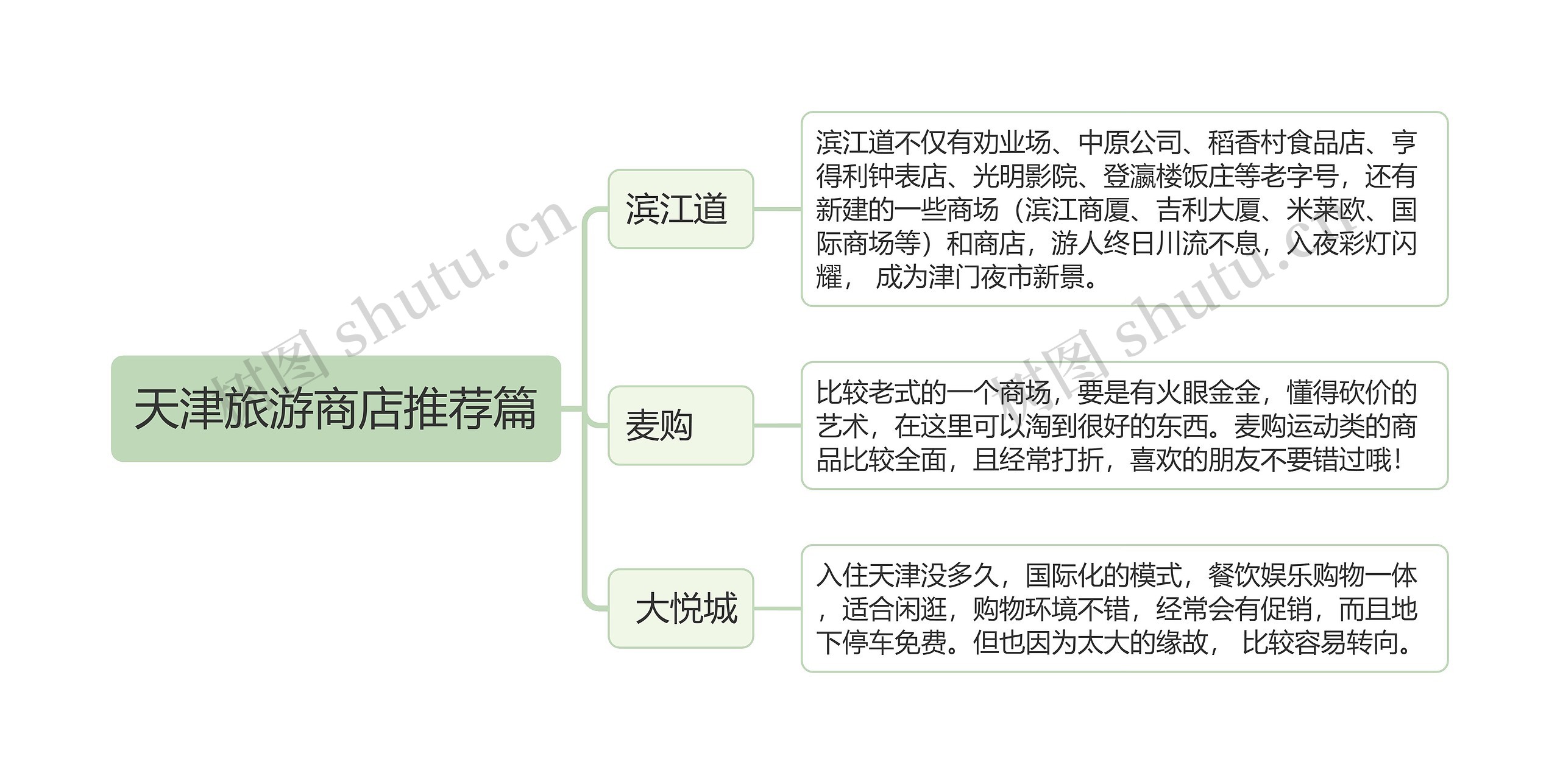 ﻿天津旅游商店推荐篇思维导图