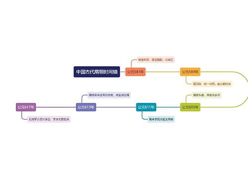 中国古代隋朝时间轴