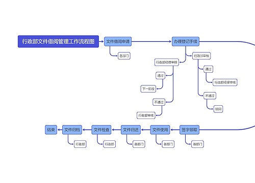 行政部文件借阅管理工作流程图