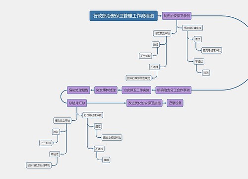 行政部治安保卫管理工作流程图