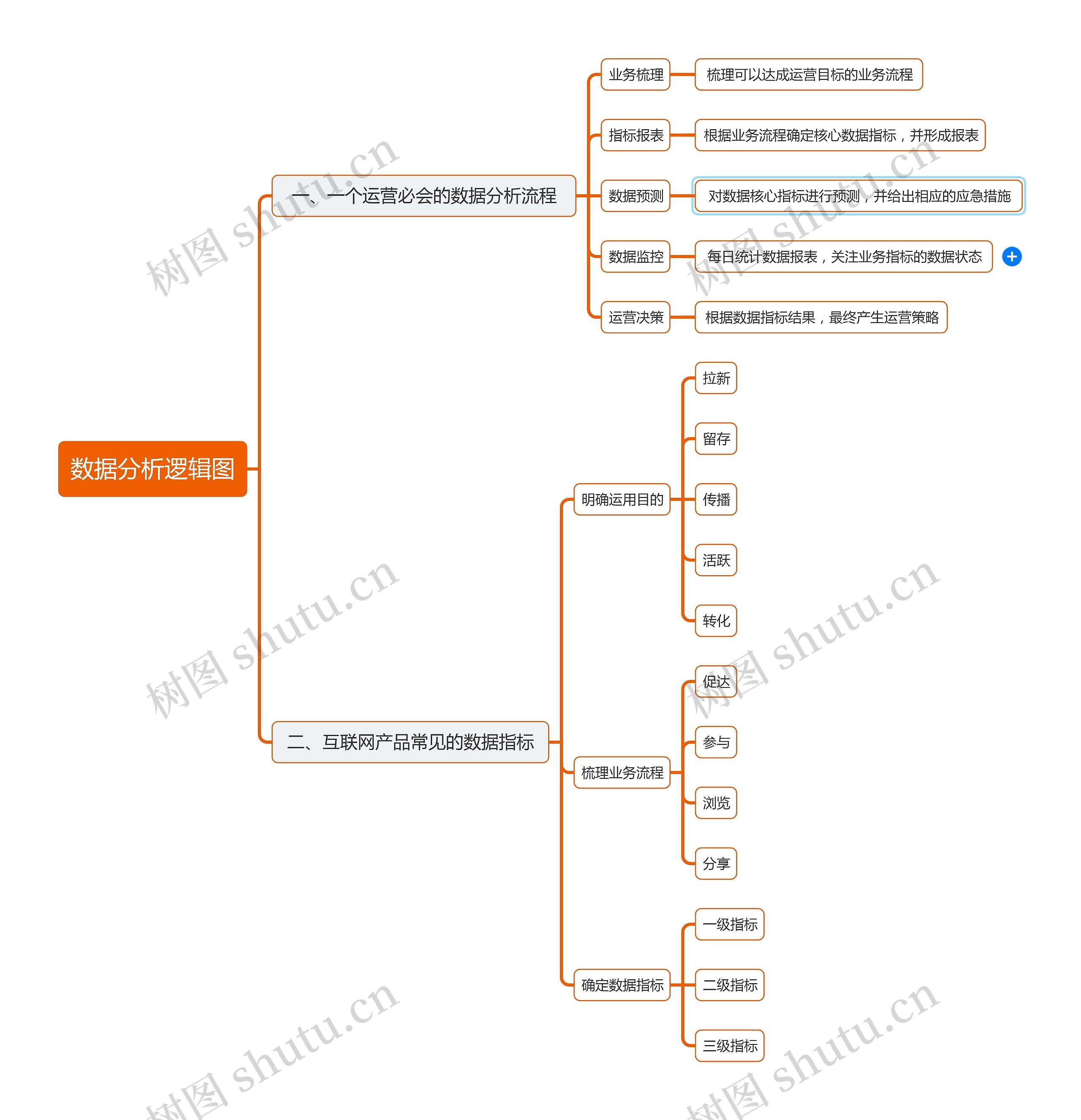 数据分析逻辑图思维导图