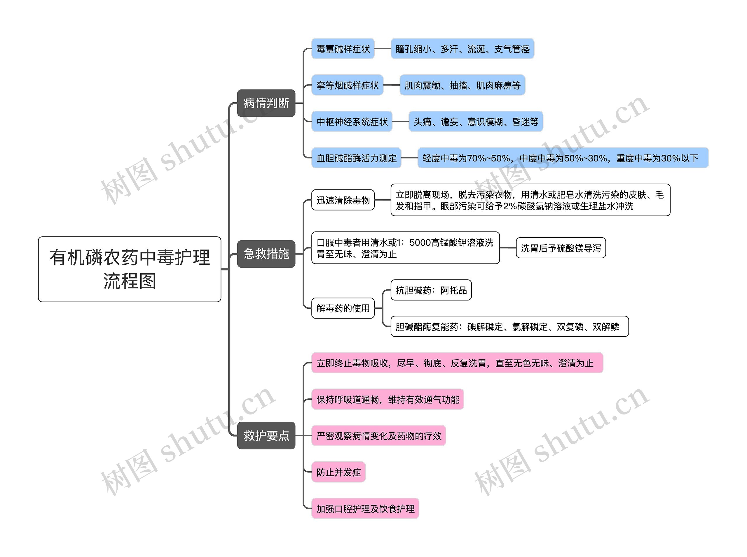 有机磷农药中毒护理流程图