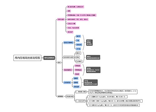 颅内压增高抢救流程图