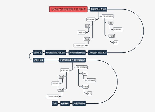 行政部安全管理管理工作流程图