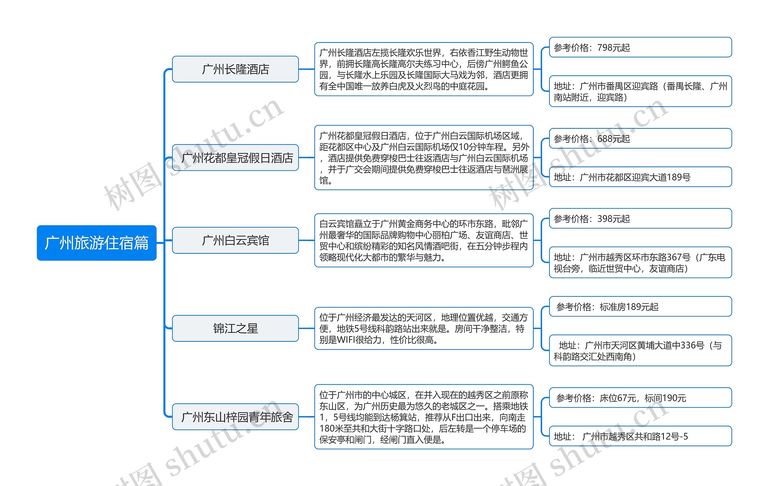 ﻿广州旅游住宿篇思维导图