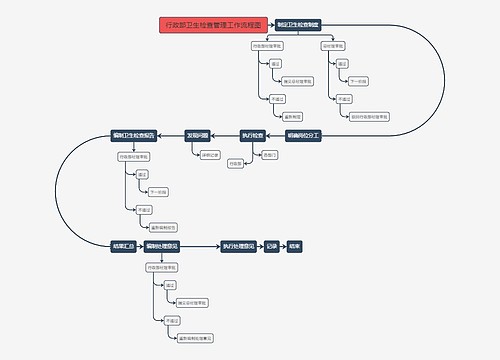 行政部卫生检查管理工作流程图