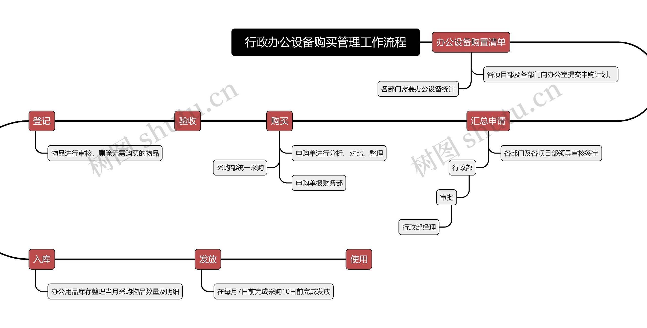 行政办公设备购买管理工作流程思维导图