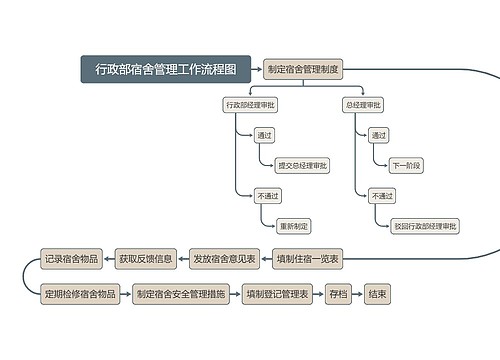 行政部宿舍管理工作流程图