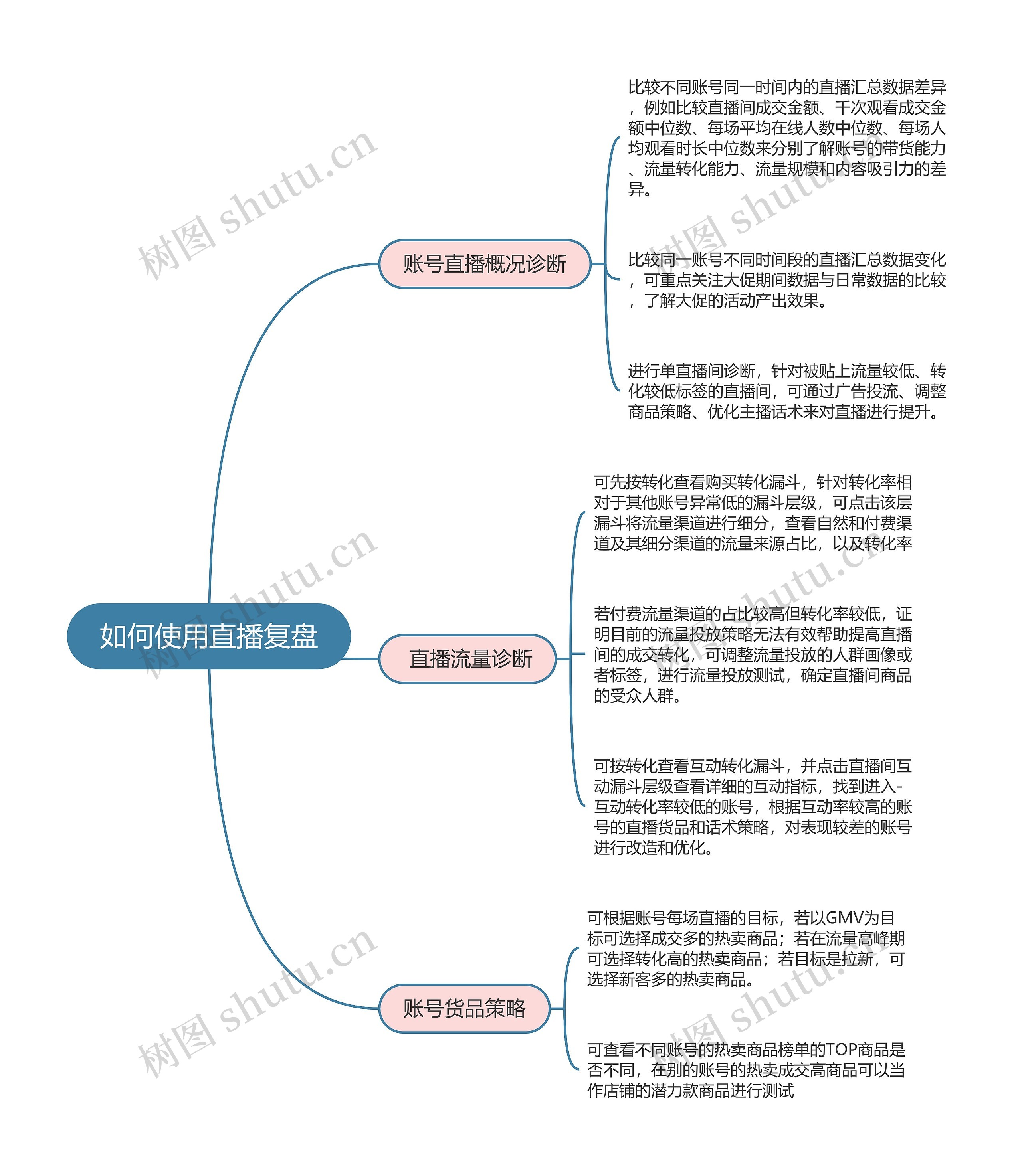 抖音直播 如何使用直播复盘思维导图