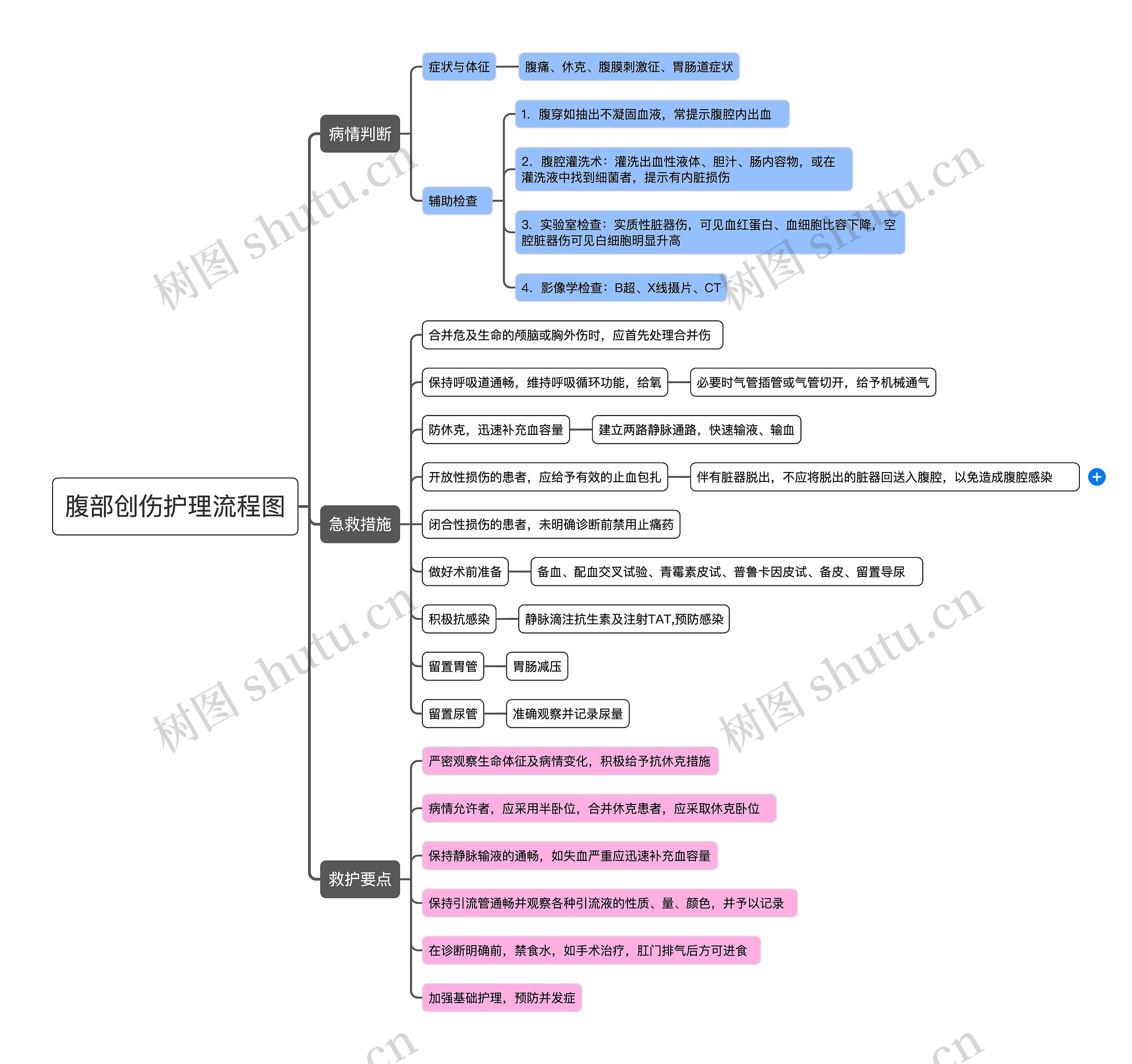 腹部创伤护理流程图