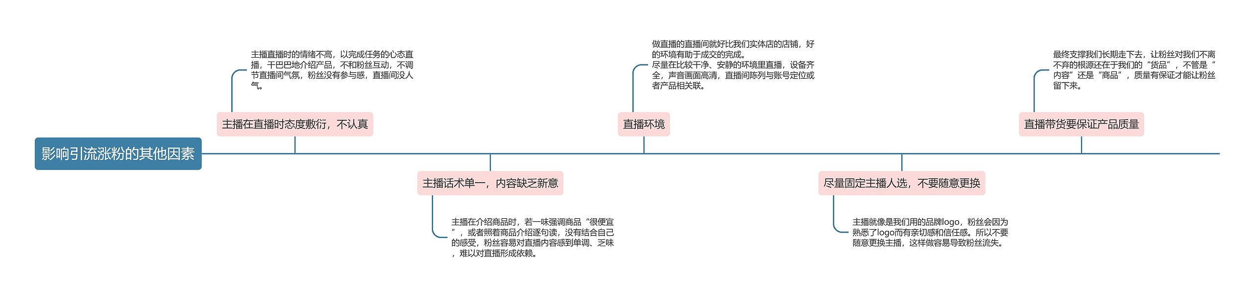 抖音直播  影响引流涨粉的其他因素思维导图