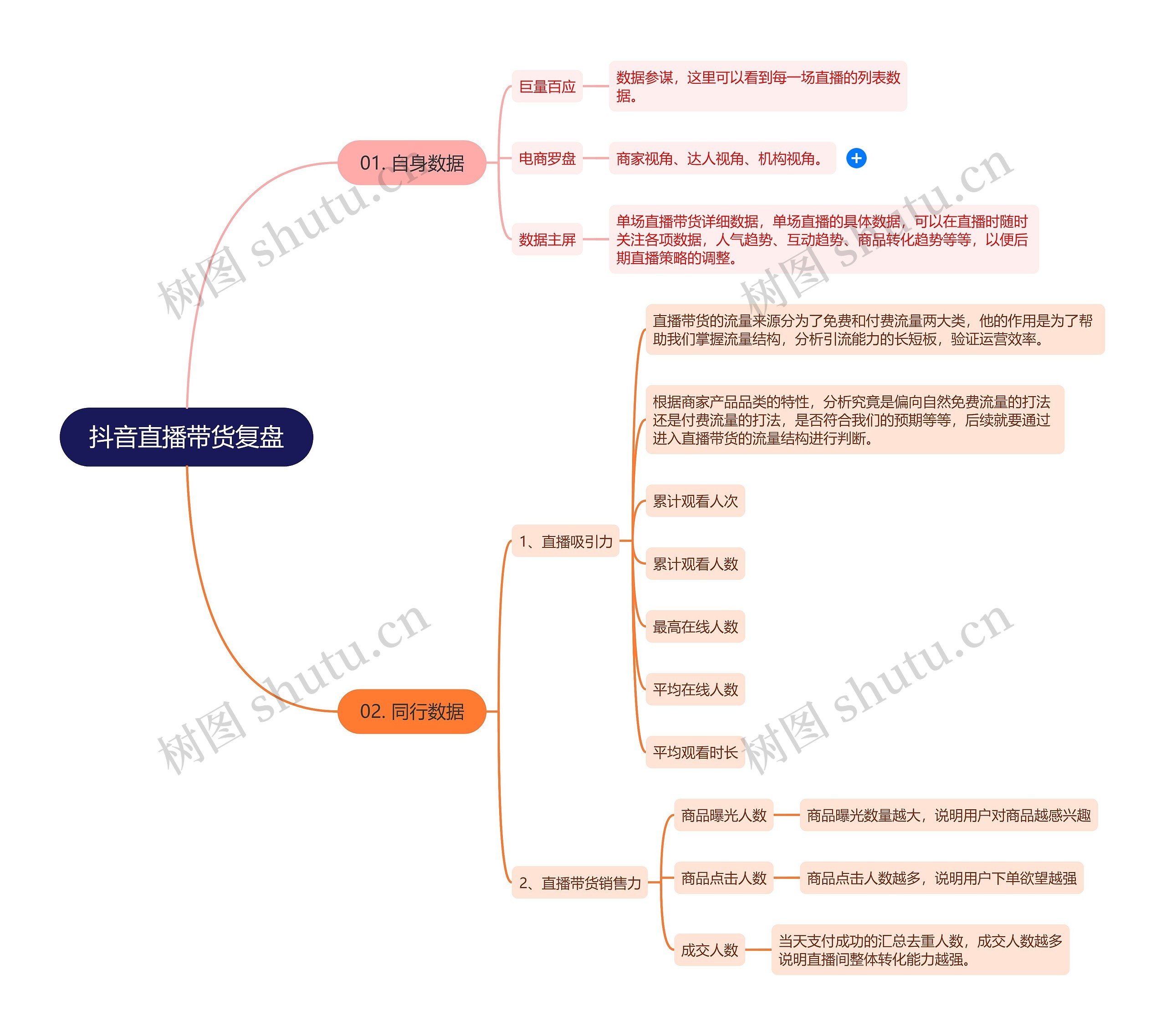 抖音直播带货复盘思维导图