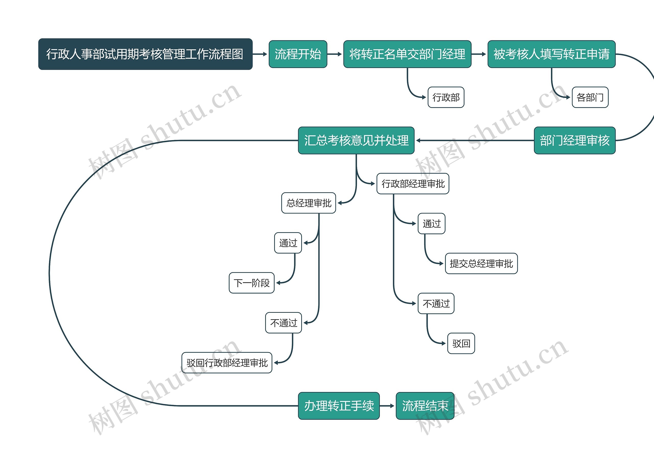 行政人事部试用期考核管理工作流程图