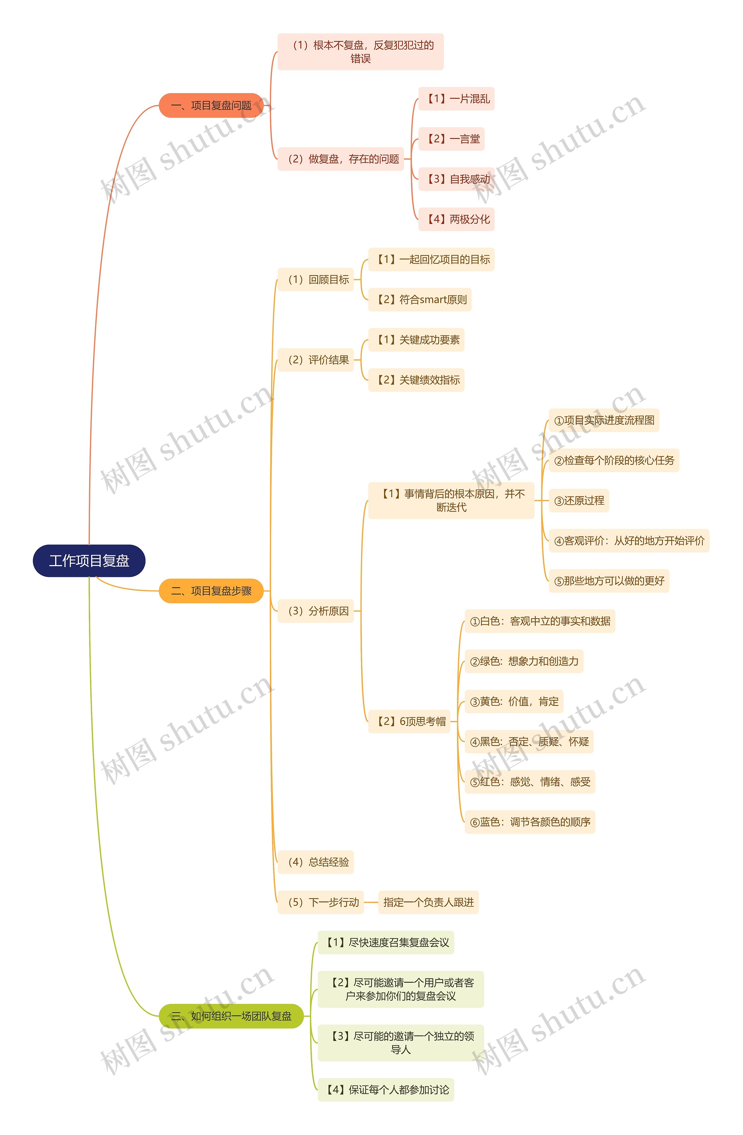 工作项目复盘思维导图