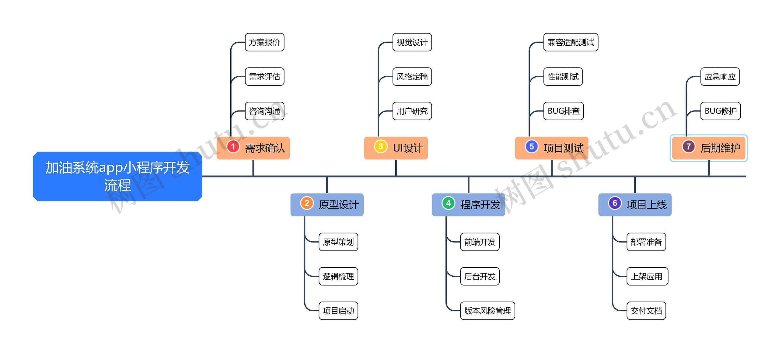 加油系统app小程序开发流程思维导图