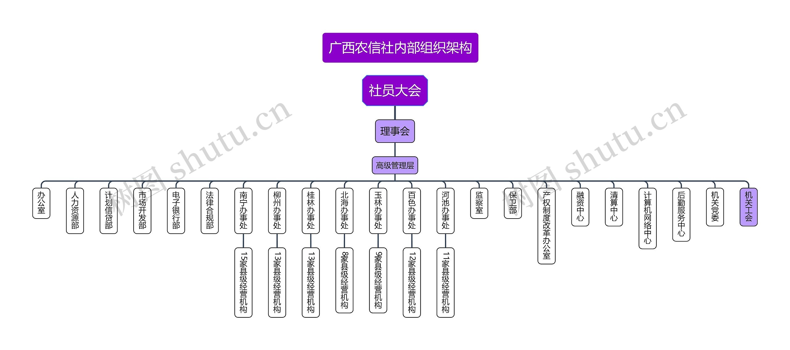 广西农信社内部组织架构