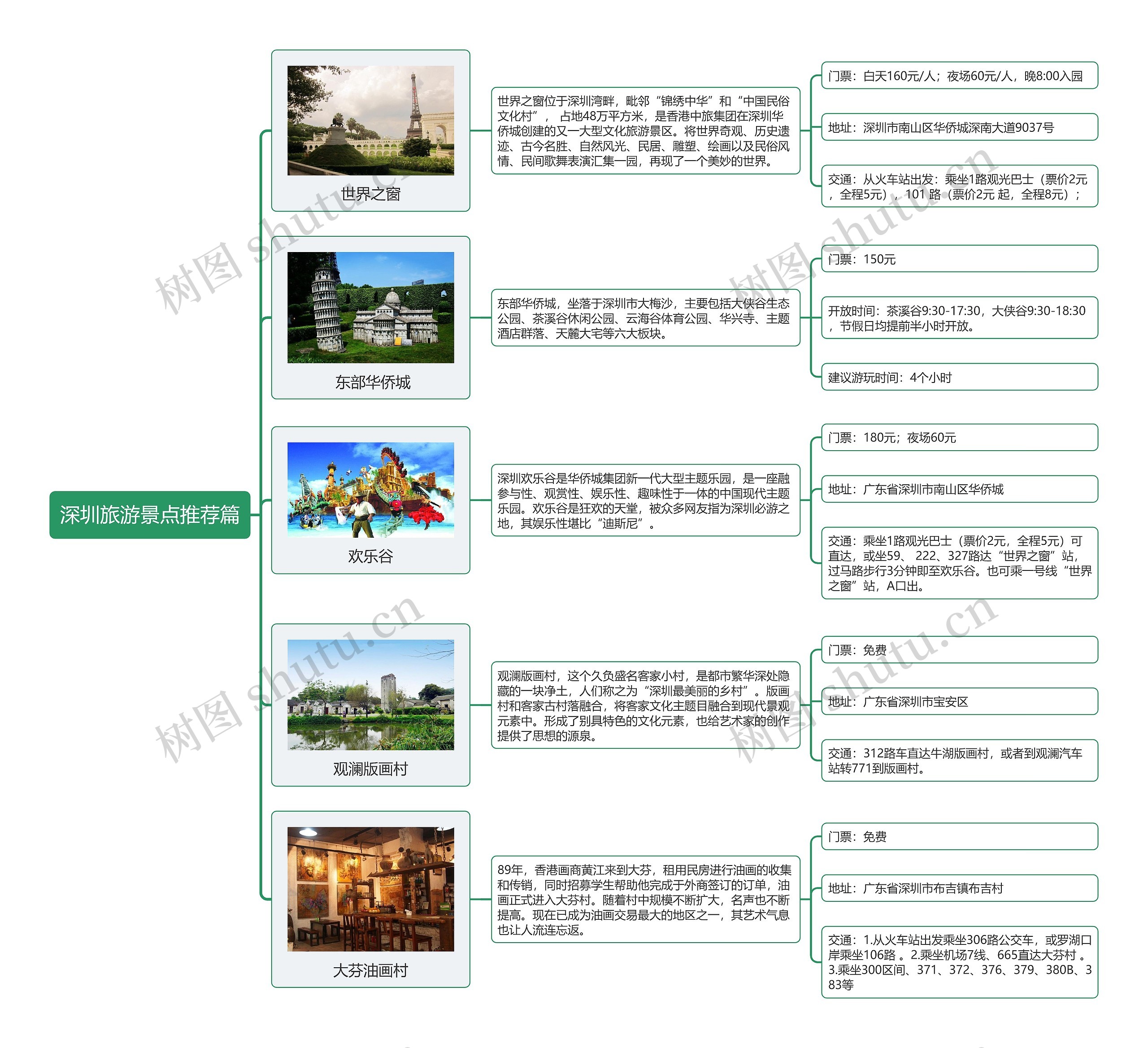 ﻿深圳旅游景点推荐篇思维导图