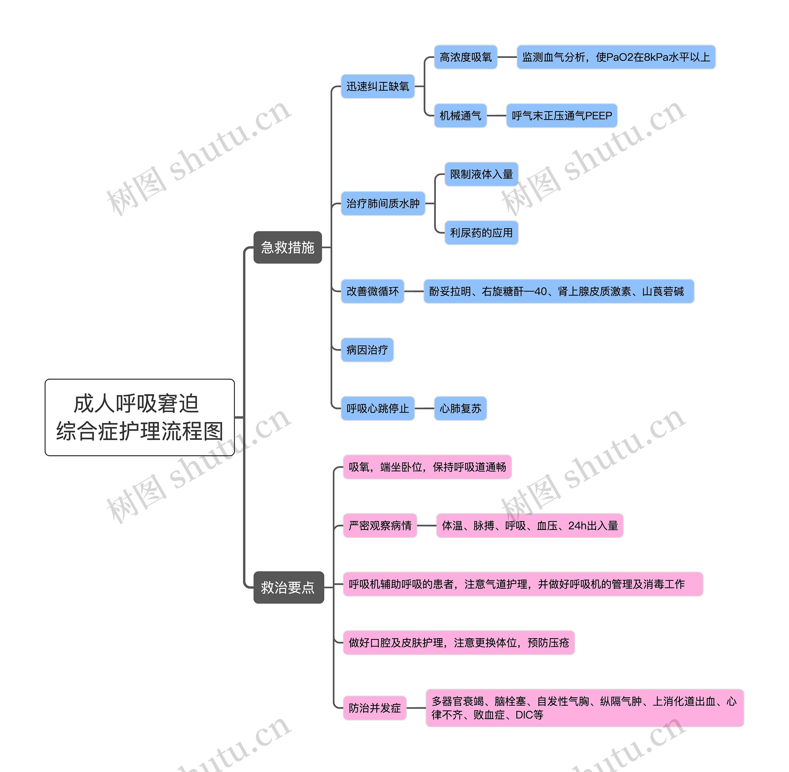 成人呼吸窘迫
综合症护理流程图思维导图