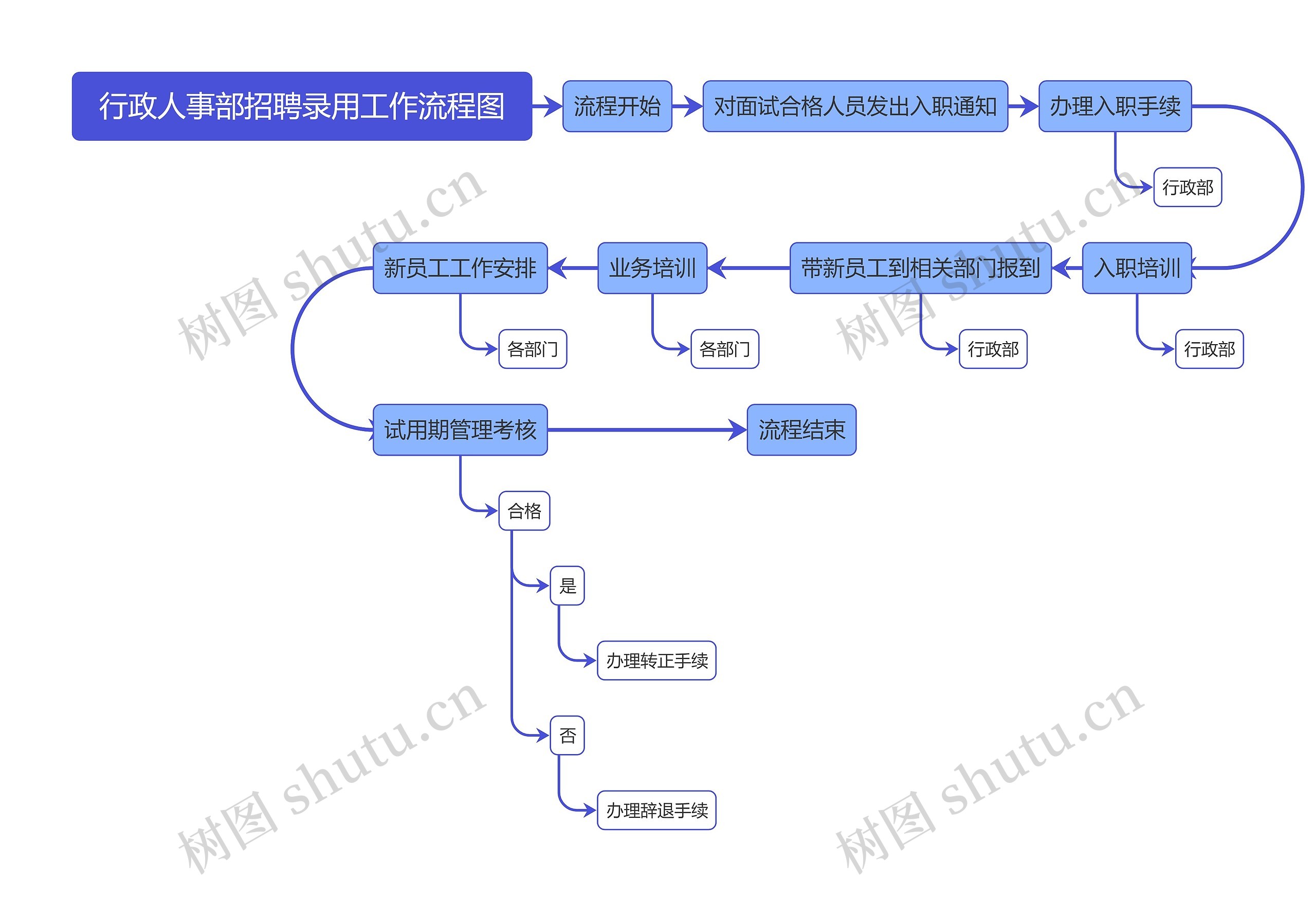 行政人事部招聘录用工作流程图思维导图