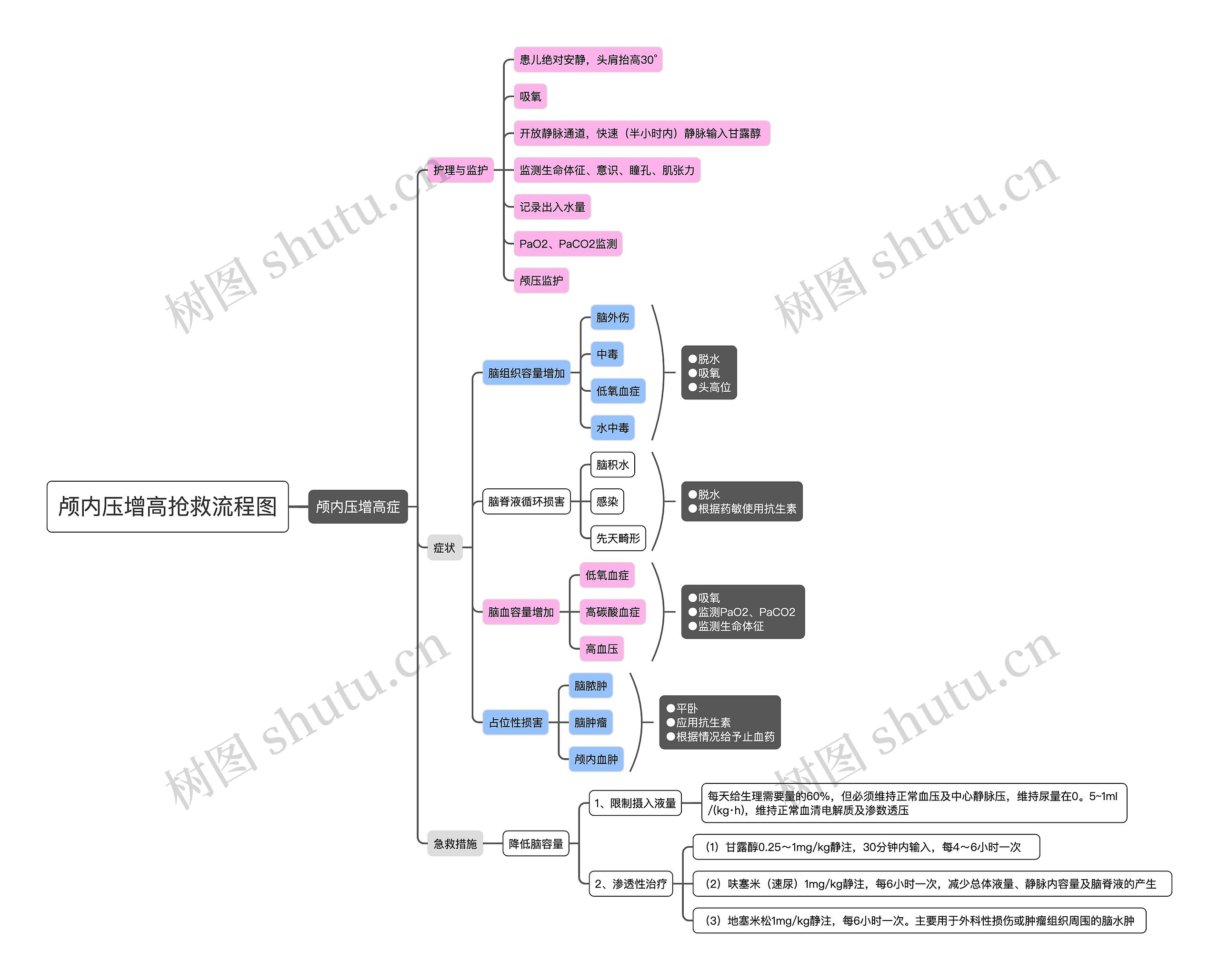 颅内压增高抢救流程图