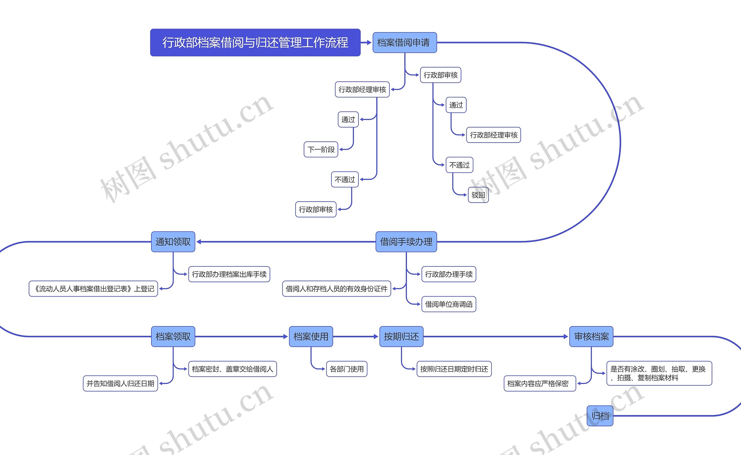 行政部档案借阅与归还管理工作流程思维导图