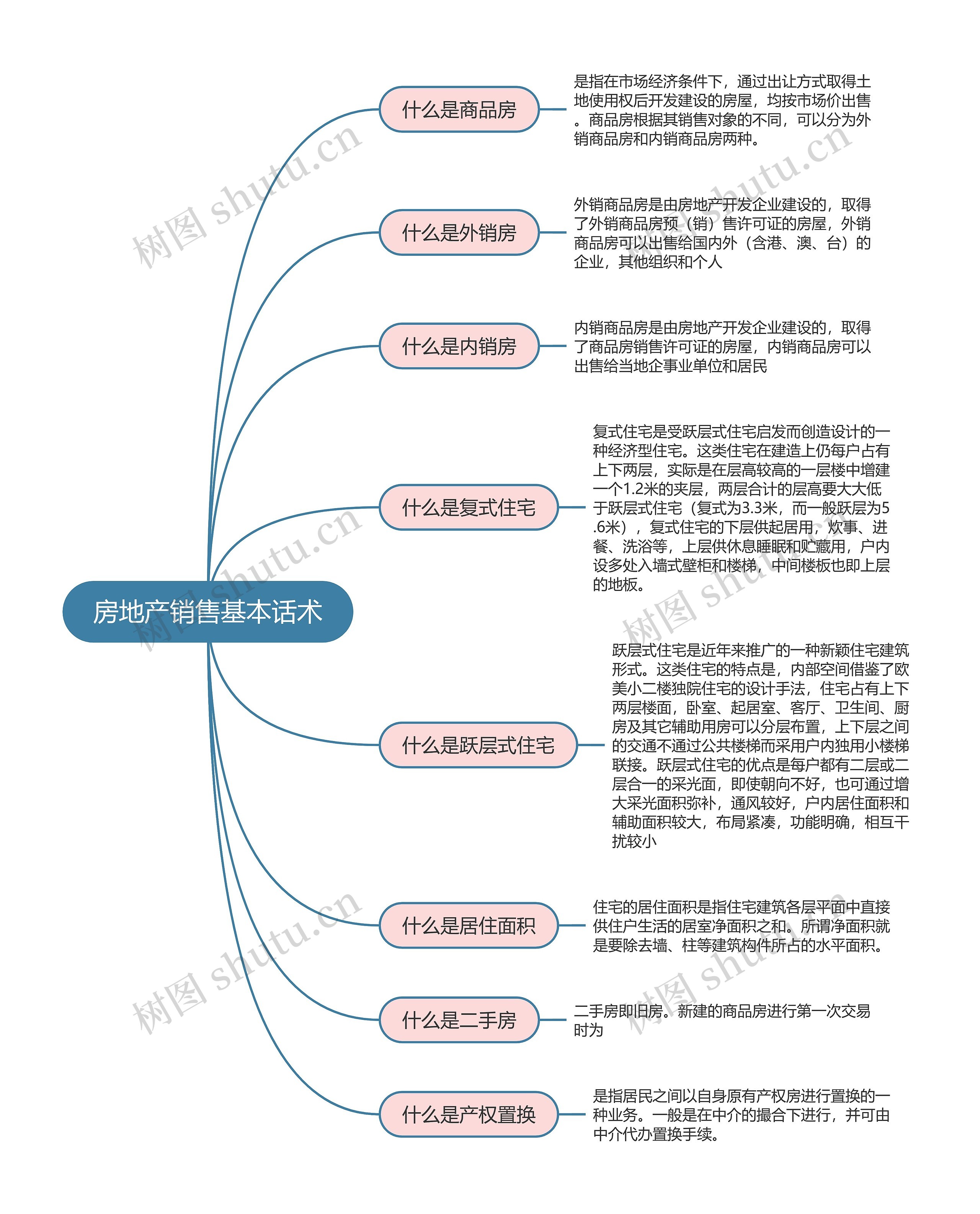 房地产销售基本话术思维导图