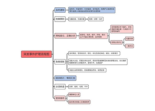 突发事件护理流程图