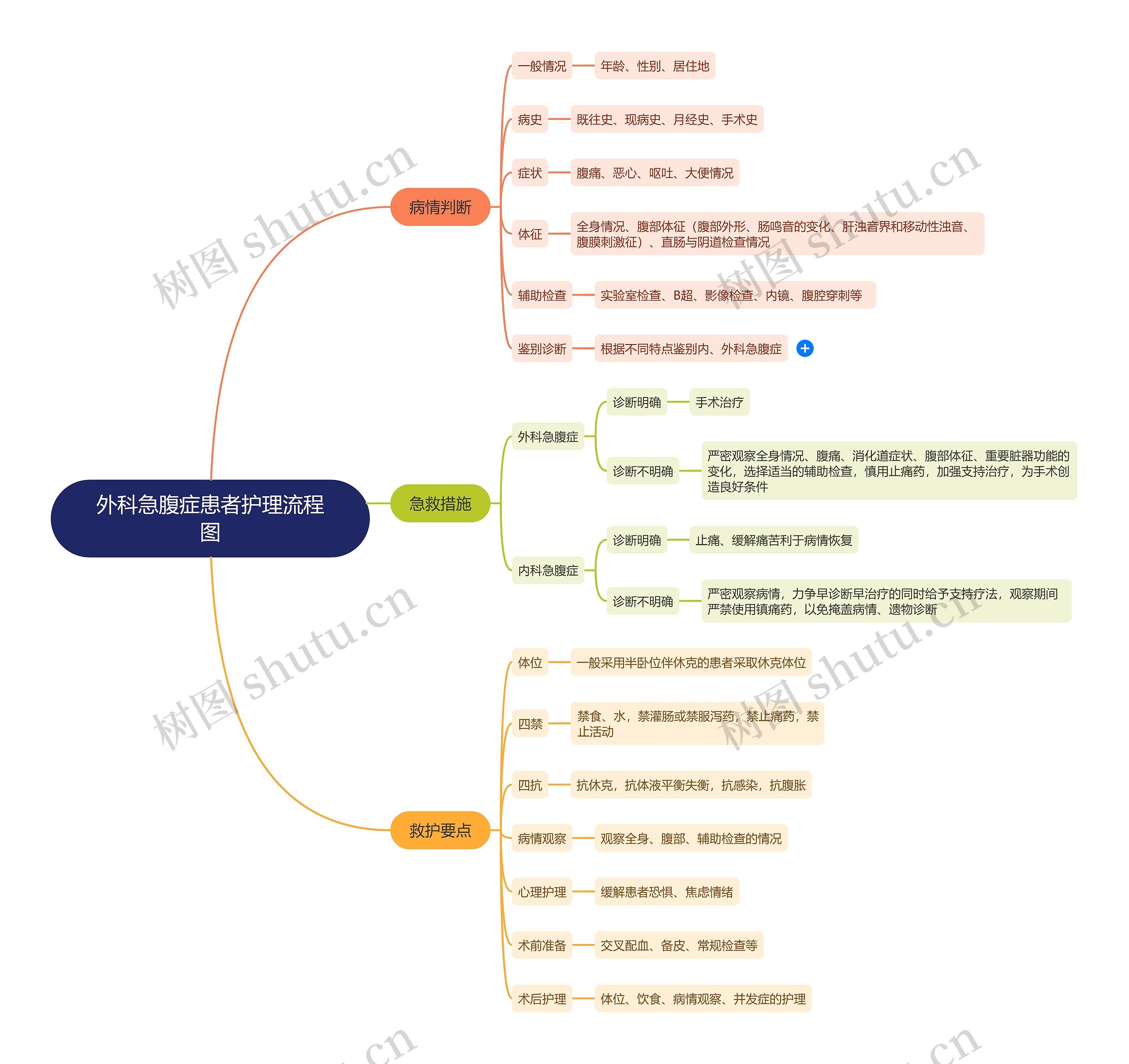 外科急腹症患者护理流程图