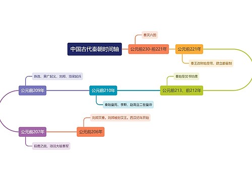 中国古代秦朝时间轴