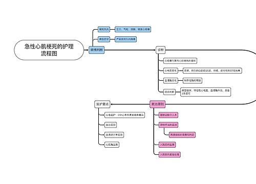 急性心肌梗死护理流程图