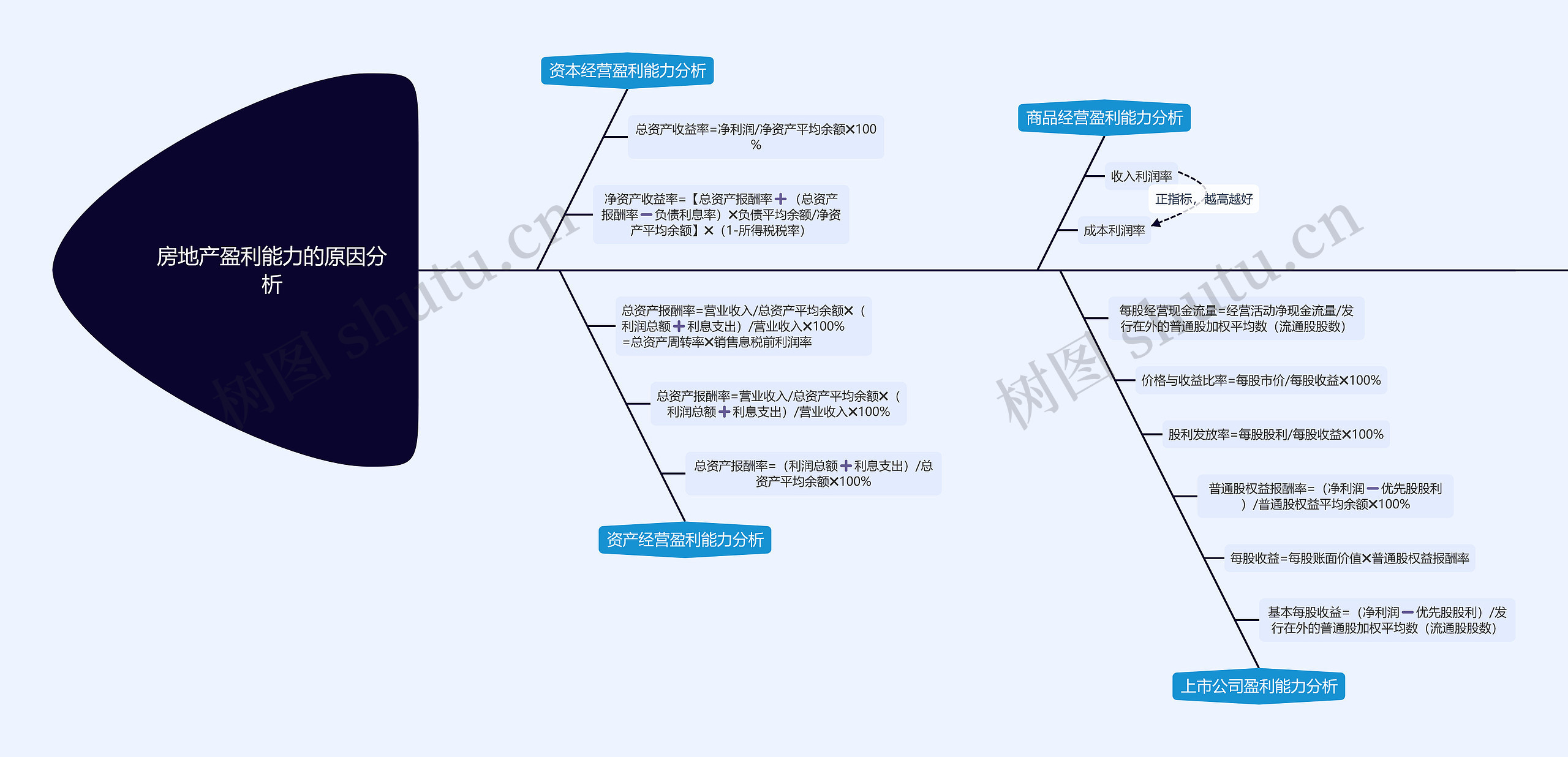 房地产盈利能力的原因分析思维导图